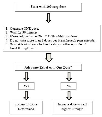 Subsys Titration Process