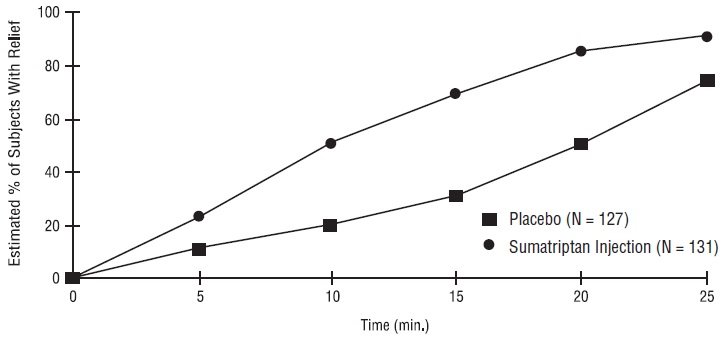 Figure 1. Time to Relief of Cluster Headache from Time of Injectiona