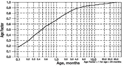 age in graph