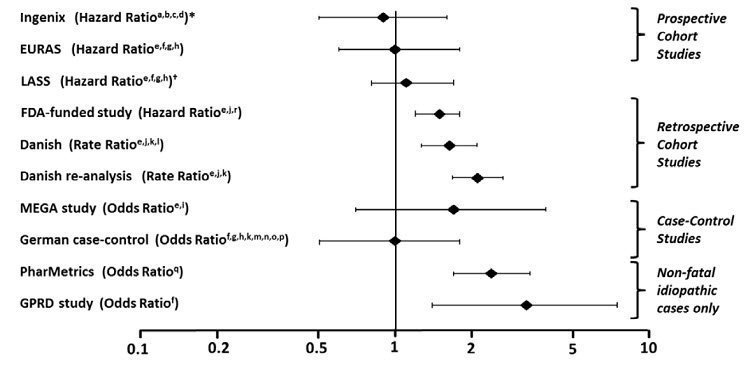 Figure 1: VTE Risk with Yasmin* Relative to LNG-Containing COCs (adjusted risk#)