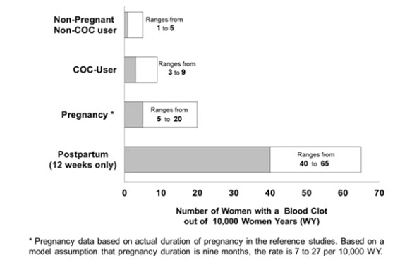 Likelihood of Developing a Serious Blood Clot