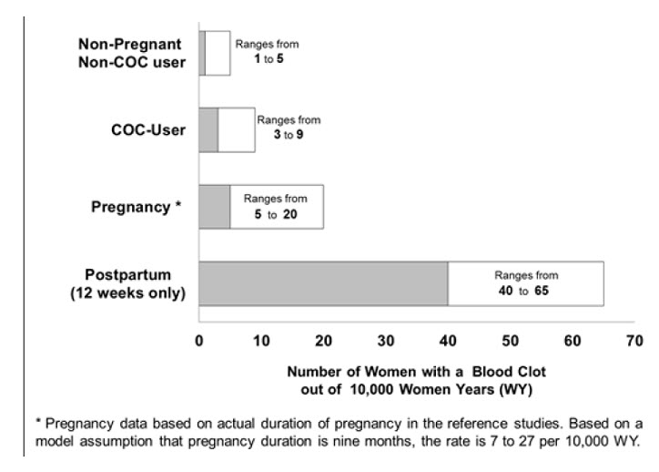 Figure 2: Likelihood of Developing a VTE