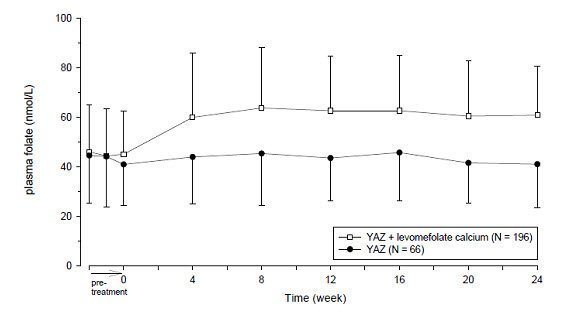 Figure 3: US Study: Mean concentration-time curves (and SD) of plasma folates after daily oral administration of *YAZ + levomefolate calcium and *YAZ