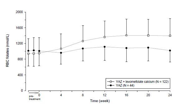 Figure 4: US Study: Mean concentration-time curves (and SD) of RBC folates after daily oral administration of *YAZ + levomefolate calcium and *YAZ