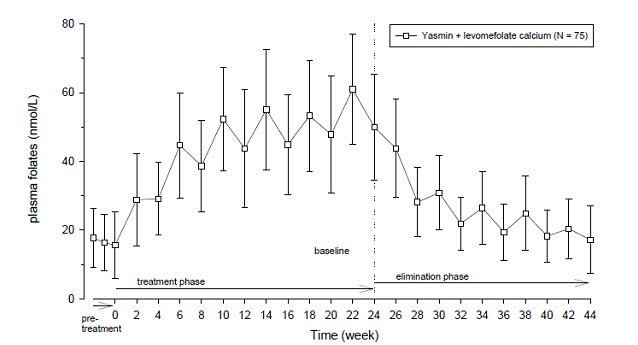 Figure 5: German Study: Mean trough concentration-time curve (and SD) of plasma folates after daily oral administration of Yasmin* + levomefolate calcium