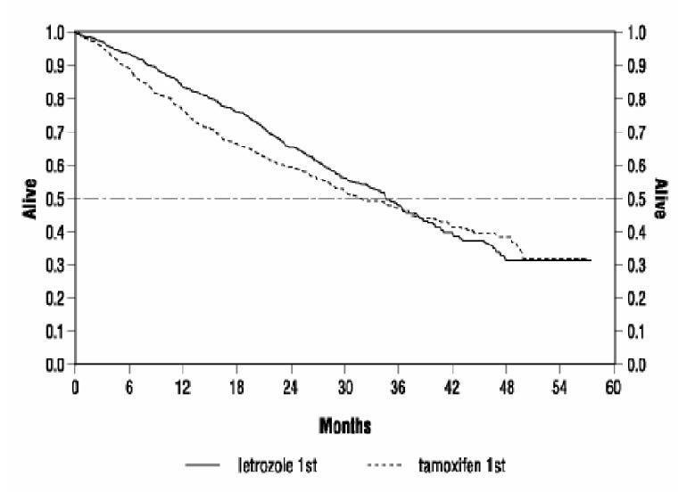 Figure 3  Survival by Randomized Treatment Arm