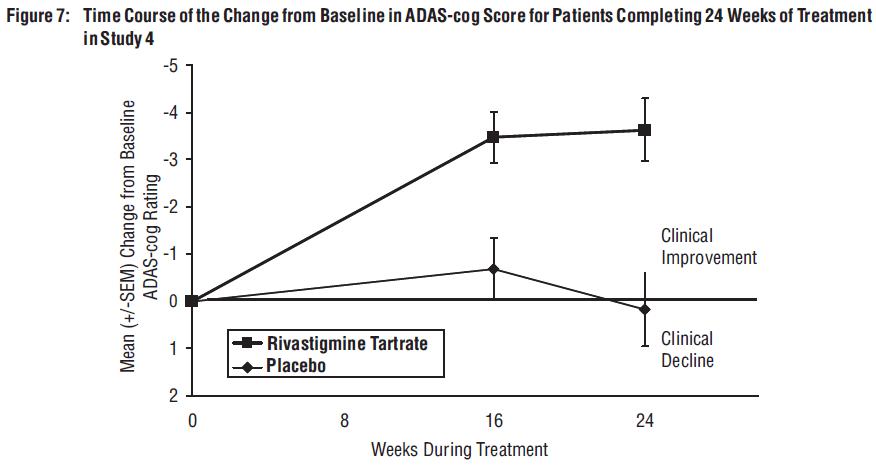 Rivastigmine Side Effects