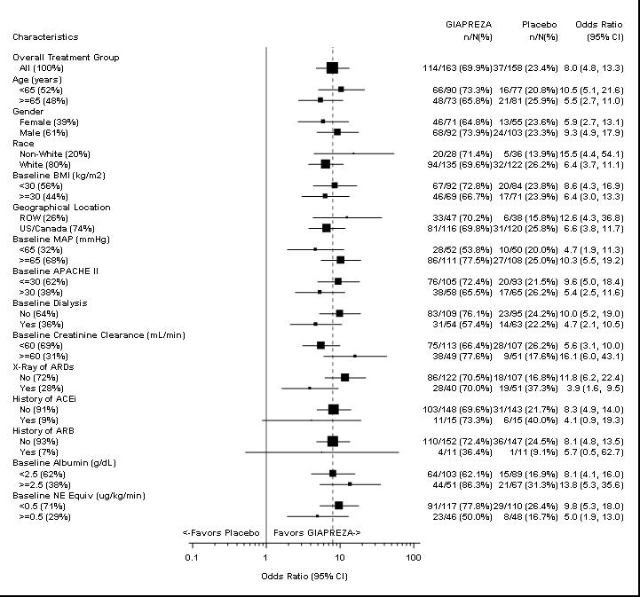 giapreza-forest-plot