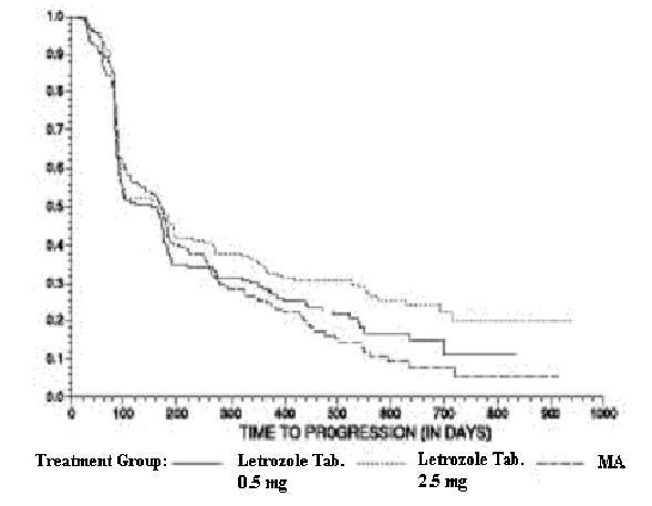 Figure 4  Kaplan-Meier Estimates of Time to Progression (Megestrol Acetate Study)