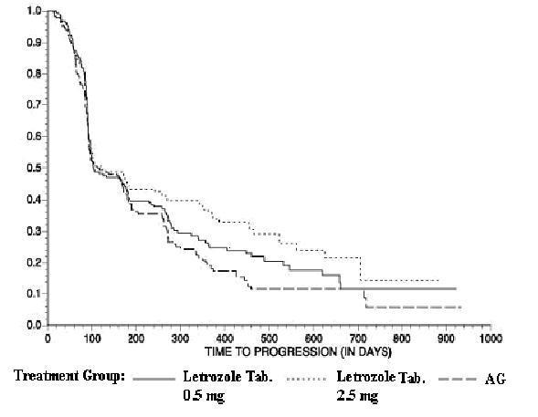 Figure 5  Kaplan-Meier Estimates of Time to Progression (Aminoglutethimide Study)