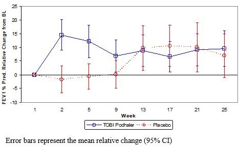 Figure 1 – Study 2: Mean Relative Change in FEV1 % Predicted from Baseline in Cycles 1 to 3 by Treatment Group