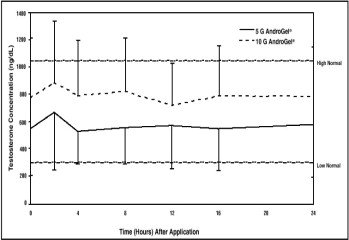 How is testosterone metabolized