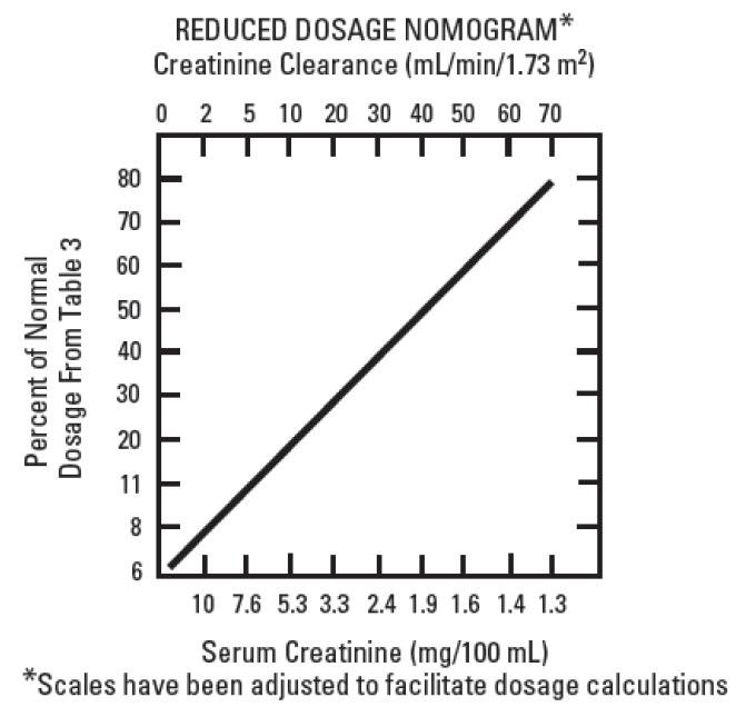 graphic reduced dosage nomogram