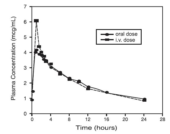 Mean Steady-State Plasma Concentrations of Moxifloxacin Obtained With Once Daily Dosing of 400 mg Either Orally (n=10) or by Intravenous Infusion (n=12)