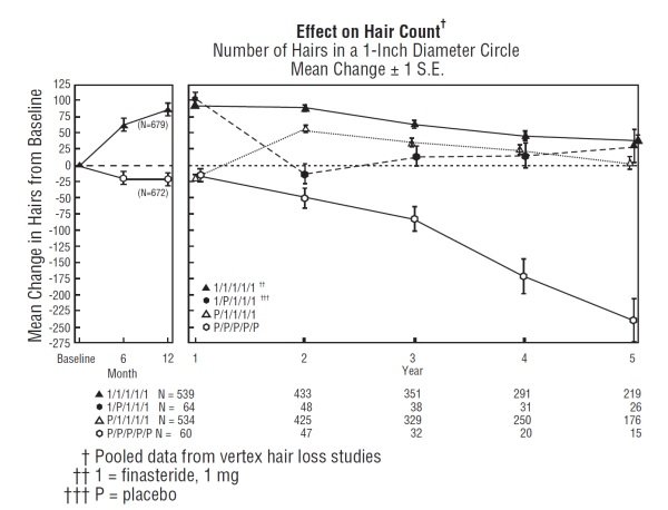 finasteride contradictions in dogs treatment