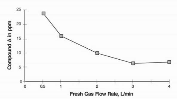 Figure 1. Fresh Gas Flow Rate versus Compound A Levels in a Circle Absorber System