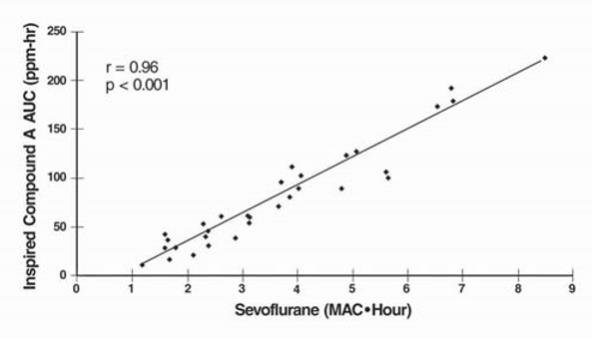 Figure 2a. ppm·hr versus MAC·hr at Flow Rate of 1 L/min