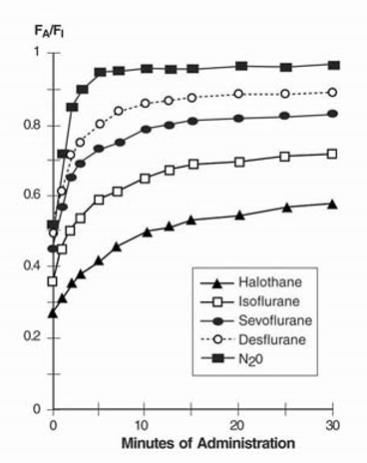 Figure 3. Ratio of Concentration of Anesthetic in Alveolar Gas to Inspired Gas