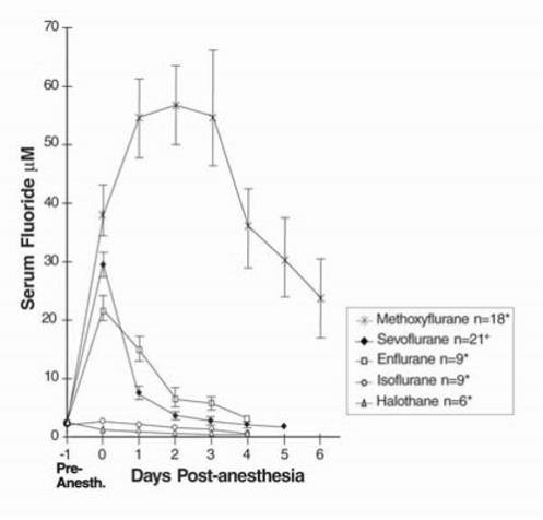 Figure 5. Serum Inorganic Fluoride Concentrations for Sevoflurane and Other Volatile Anesthetics