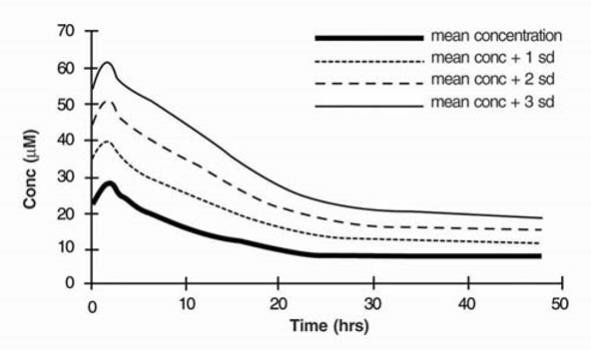 Figure 6. Fluoride Ion Concentrations Following Administration of Sevoflurane (mean MAC = 1.27, mean duration = 2.06 hr) Mean Fluoride Ion Concentrations (n = 48)