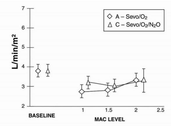 Figure 10. Cardiac Index