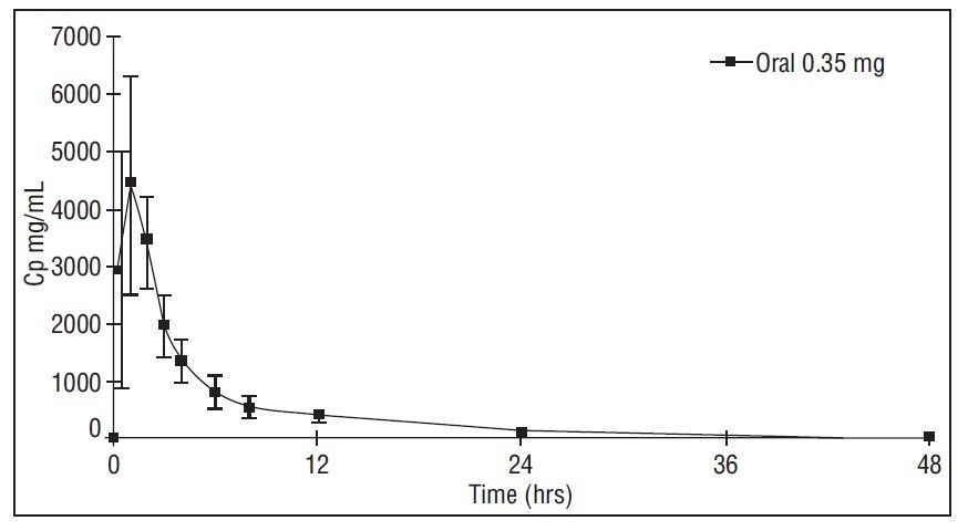 Figure 1: Mean ± SD Norethindrone Plasma Concentrations Following Norethindrone Administration