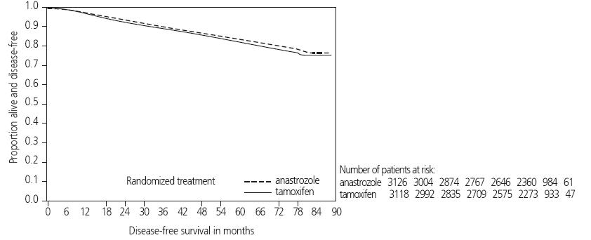 Structured formula for Anastrozole Tablets