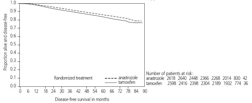 Structured formula for Anastrozole Tablets
