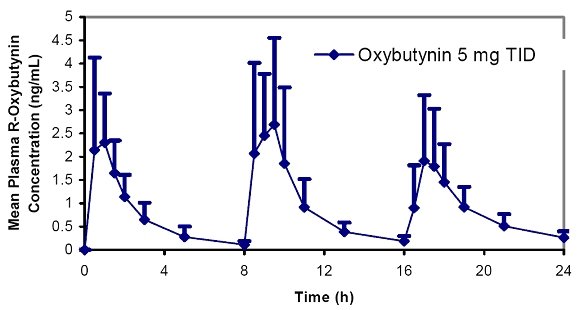 Oxybutynin Er 5 Mg