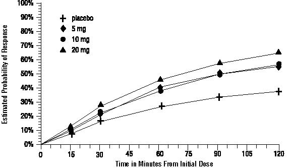 Figure 1. estimated probability of initial headache response within 120 minutes