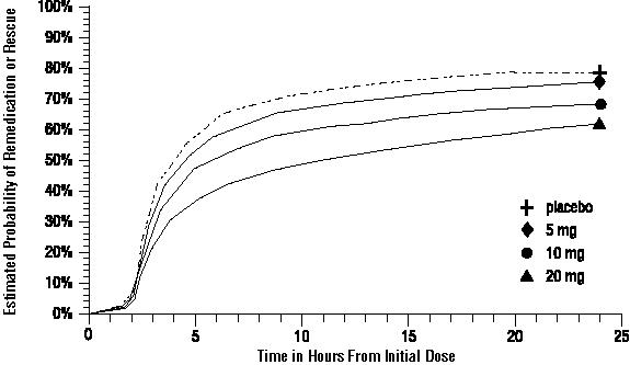 figure 2. probability of patients needing second dose or additional medication