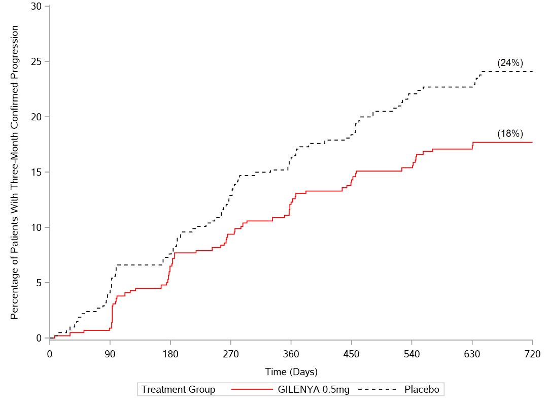 Figure 1  Time to 3-month Confirmed Disability Progression – Study 1 (ITT population)