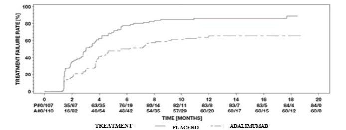 image of figure 3 - Kaplan-Meier Curves Summarizing Time to Treatment Failure on or after Week 6 (Study UV I) or Week 2 (Study UV II) part 1