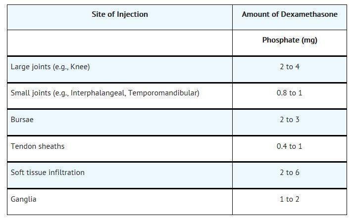 Dexamethasone Injection - FDA prescribing information, side effects and ...