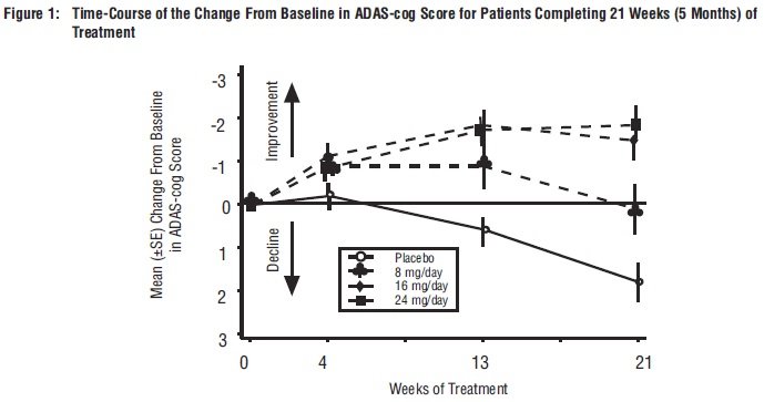 Figure 1: Time-Course of the Change From Baseline in ADAS-cog Score for Patients Completing 21 Weeks (5 Months) of Treatment