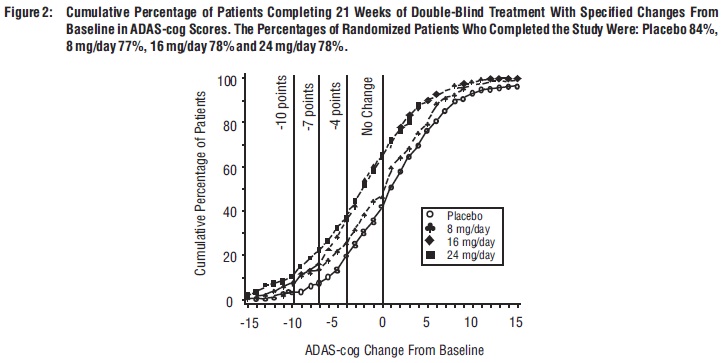 Figure 2: Cumulative Percentage of Patients Completing 21 Weeks of Double-Blind Treatment With Specified Changes From Baseline in ADAS-cog Scores. The Percentages of Randomized Patients Who Completed the Study Were: Placebo 84%, 8 mg/day 77%, 16 mg/day 78% and 24 mg/day 78%.