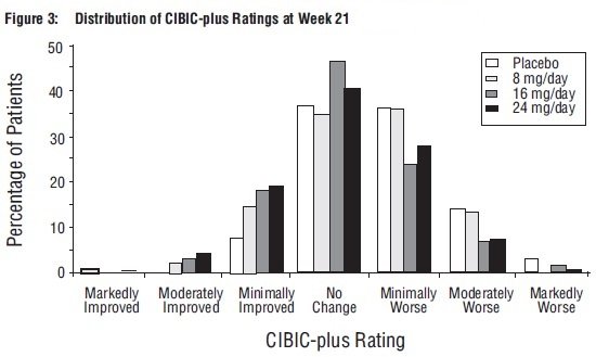 Figure 3: Distribution of CIBIC-plus Ratings at Week 21