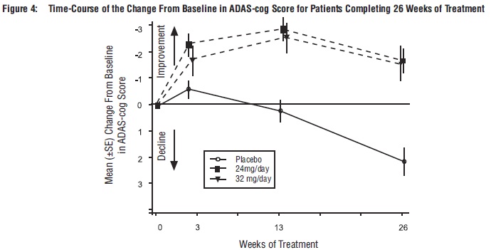 Figure 4: Time-Course of the Change From Baseline in ADAS-cog Score for Patients Completing 26 Weeks of Treatment