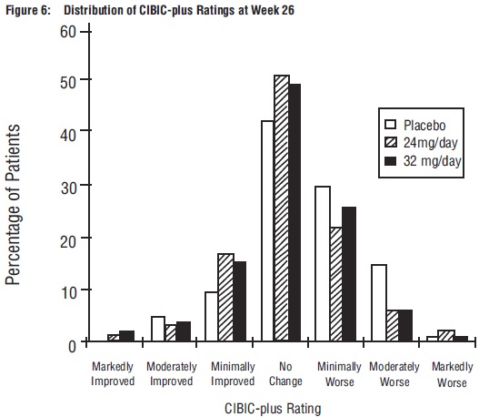 Figure 6: Distribution of CIBIC-plus Ratings at Week 26