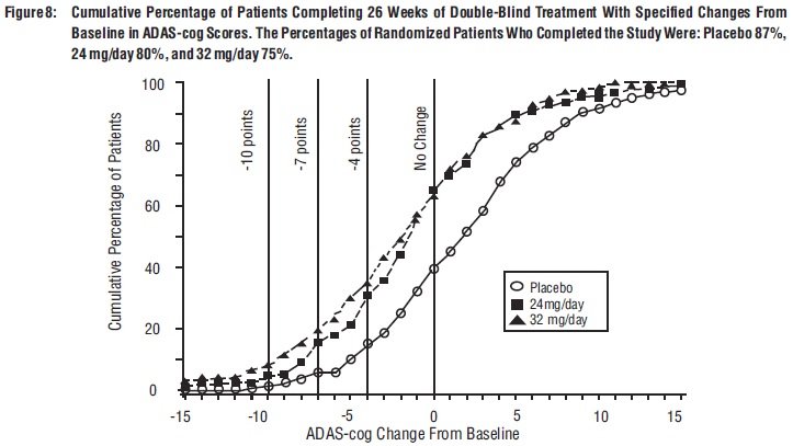 Figure 8: Cumulative Percentage of Patients Completing 26 Weeks of Double-Blind Treatment With Specified Changes From Baseline in ADAS-cog Scores. The Percentages of Randomized Patients Who Completed the Study Were: Placebo 87%, 24 mg/day 80%, and 32 mg/day 75%.