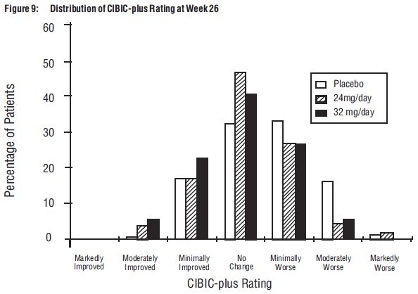 Figure 9: Distribution of CIBIC-plus Rating at Week 26