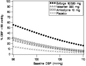 Figure 4: Probability of Achieving Diastolic Blood Pressure <80 mmHg at Week 8