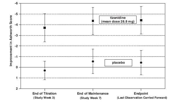 Tizanidine dosage 7.5