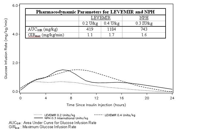 Levemir Peak Chart