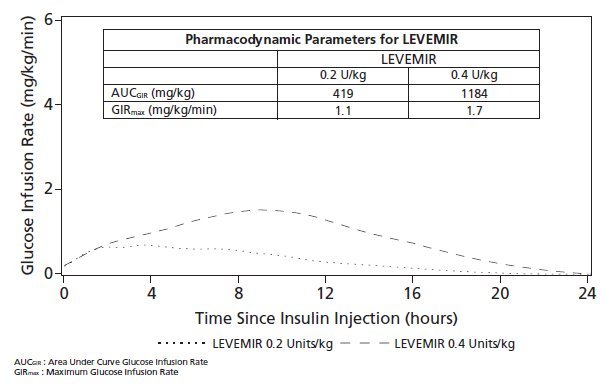 Figure 2: Graph of glucose lowering effect in patients with type 1 diabetes