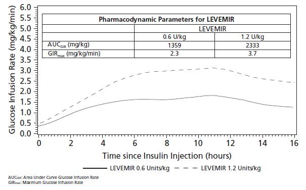 Figure 3: graph of glucose lowering effect in patients with type 2 diabetes
