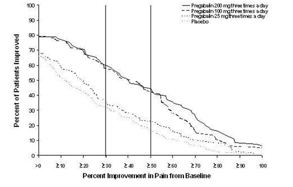 Figure 1: Patients Achieving Various Levels of Improvement in Pain Intensity – Study DPN 1