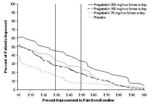 Figure 3: Patients Achieving Various Levels of Improvement in Pain Intensity– Study PHN 1