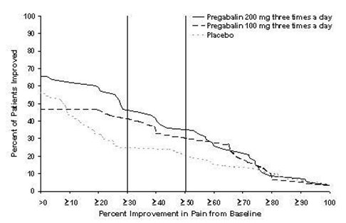 Figure 4: Patients Achieving Various Levels of Improvement in Pain Intensity – Study PHN 2