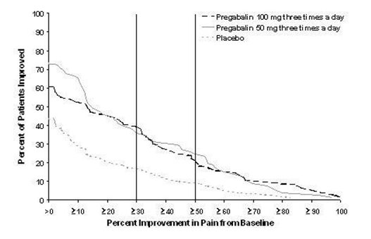 Figure 5: Patients Achieving Various Levels of Improvement in Pain Intensity– Study PHN 3